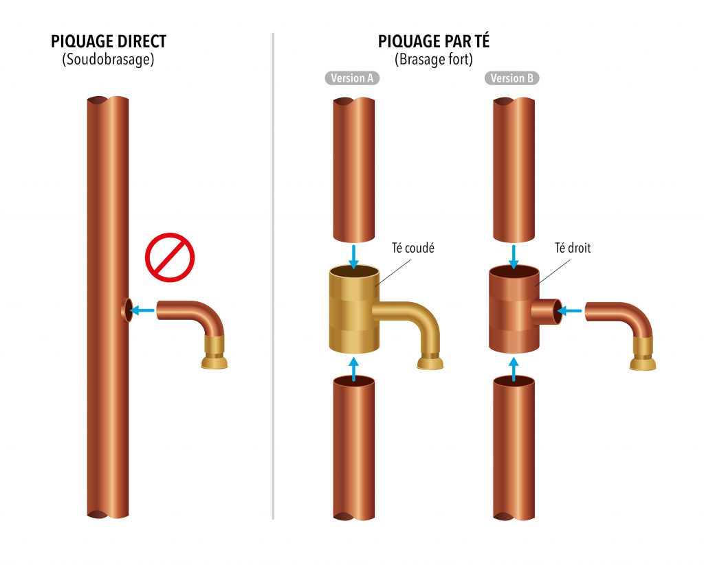 Retrait du procédé d'assemblage par soudobrasage (piquage direct)